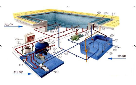 游泳池水處理設(shè)備中過(guò)濾設(shè)備系統(tǒng)主要體現(xiàn)的五大點(diǎn)